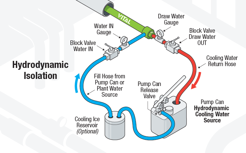 hydrodynamic isolation illustration
